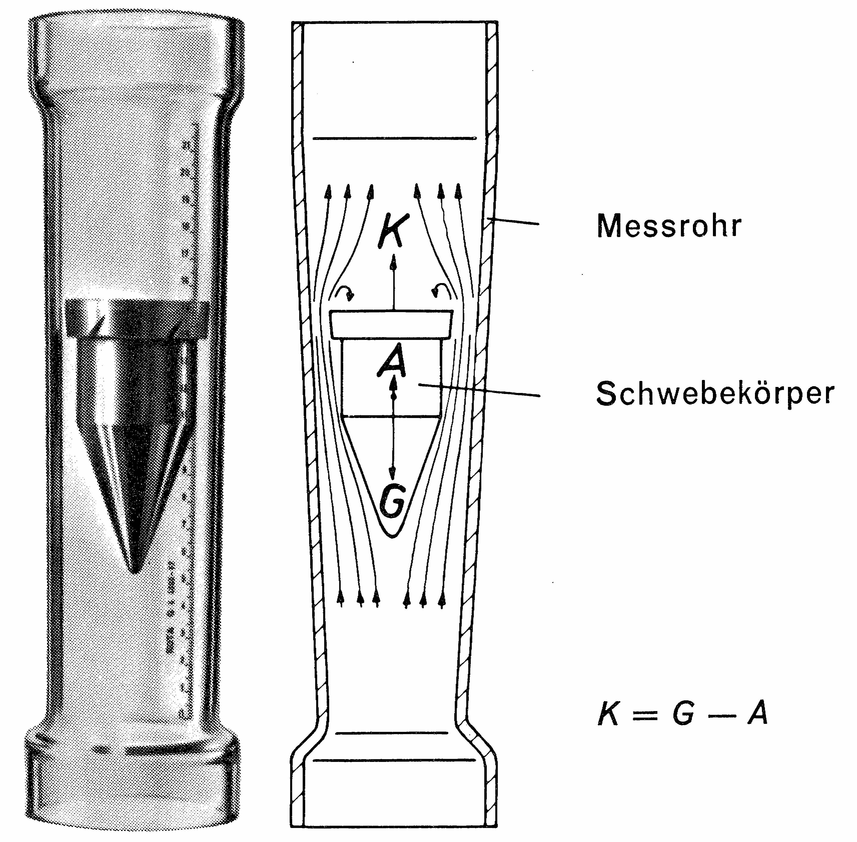 Messrohr mit Schwebekörper und Darstellung der Kräfte am Schwebekörper und Stromlinienverlauf (ROTA HANDBUCH, Ausgabe R 5/7-81)